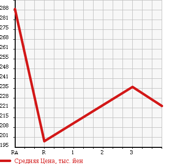Аукционная статистика: График изменения цены TOYOTA REGIUS 2000 KCH46W в зависимости от аукционных оценок