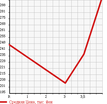 Аукционная статистика: График изменения цены TOYOTA REGIUS 2001 KCH46W в зависимости от аукционных оценок