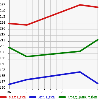 Аукционная статистика: График изменения цены TOYOTA HIACE REGIUS 1997 KCH46W в зависимости от аукционных оценок