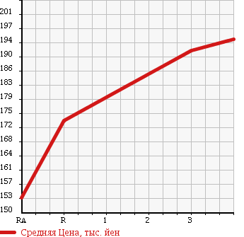 Аукционная статистика: График изменения цены TOYOTA HIACE REGIUS 1998 KCH46W в зависимости от аукционных оценок