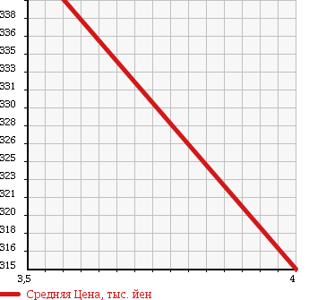 Аукционная статистика: График изменения цены TOYOTA HIACE REGIUS 2001 KCH46W в зависимости от аукционных оценок