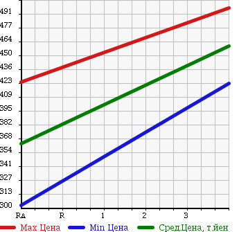 Аукционная статистика: График изменения цены TOYOTA REGIUS VAN 2005 KDH200K в зависимости от аукционных оценок
