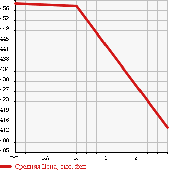 Аукционная статистика: График изменения цены TOYOTA REGIUS VAN 2006 KDH200K в зависимости от аукционных оценок