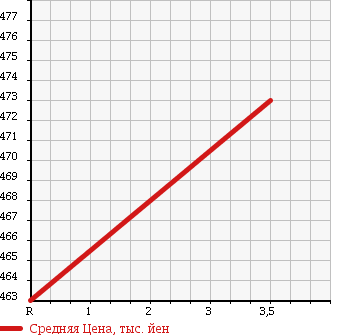 Аукционная статистика: График изменения цены TOYOTA HIACE VAN 2004 KDH200K в зависимости от аукционных оценок