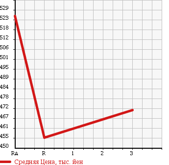Аукционная статистика: График изменения цены TOYOTA HIACE VAN 2007 KDH200K в зависимости от аукционных оценок