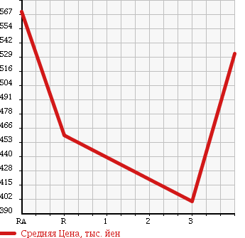 Аукционная статистика: График изменения цены TOYOTA REGIUS ACE 2005 KDH200V в зависимости от аукционных оценок