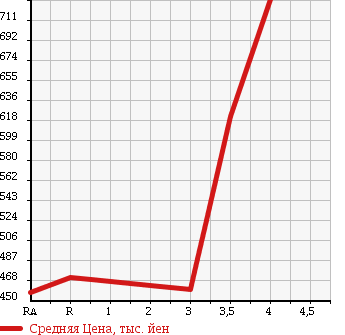 Аукционная статистика: График изменения цены TOYOTA REGIUS ACE 2007 KDH200V в зависимости от аукционных оценок