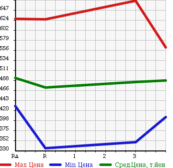Аукционная статистика: График изменения цены TOYOTA REGIUS VAN 2004 KDH200V в зависимости от аукционных оценок
