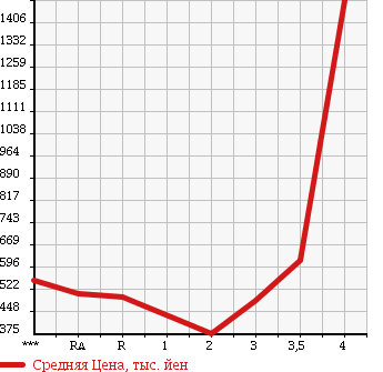 Аукционная статистика: График изменения цены TOYOTA REGIUS VAN 2007 KDH200V в зависимости от аукционных оценок