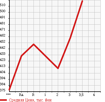 Аукционная статистика: График изменения цены TOYOTA HIACE VAN 2004 KDH200V в зависимости от аукционных оценок