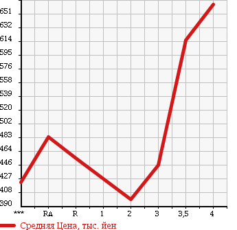 Аукционная статистика: График изменения цены TOYOTA HIACE VAN 2005 KDH200V в зависимости от аукционных оценок