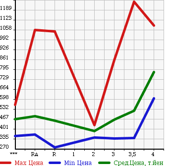 Аукционная статистика: График изменения цены TOYOTA HIACE VAN 2006 KDH200V в зависимости от аукционных оценок