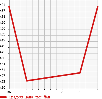 Аукционная статистика: График изменения цены TOYOTA HIACE 2004 KDH200V в зависимости от аукционных оценок