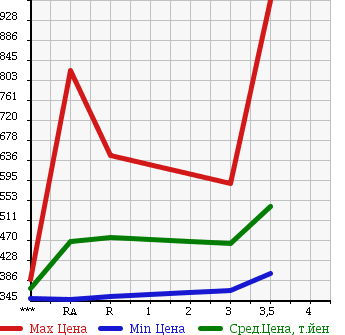 Аукционная статистика: График изменения цены TOYOTA HIACE 2005 KDH200V в зависимости от аукционных оценок