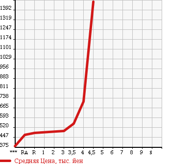Аукционная статистика: График изменения цены TOYOTA HIACE 2007 KDH200V в зависимости от аукционных оценок