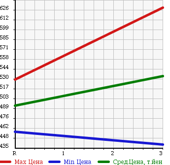 Аукционная статистика: График изменения цены TOYOTA REGIUS VAN 2008 KDH201K в зависимости от аукционных оценок
