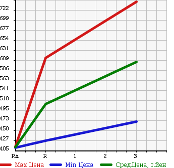 Аукционная статистика: График изменения цены TOYOTA REGIUS VAN 2009 KDH201K в зависимости от аукционных оценок