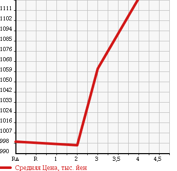 Аукционная статистика: График изменения цены TOYOTA REGIUS VAN 2012 KDH201K в зависимости от аукционных оценок