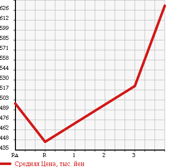 Аукционная статистика: График изменения цены TOYOTA HIACE VAN 2008 KDH201K в зависимости от аукционных оценок