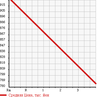 Аукционная статистика: График изменения цены TOYOTA HIACE VAN 2009 KDH201K в зависимости от аукционных оценок