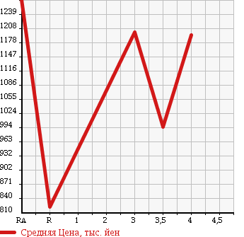 Аукционная статистика: График изменения цены TOYOTA HIACE VAN 2011 KDH201K в зависимости от аукционных оценок