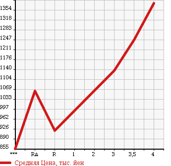 Аукционная статистика: График изменения цены TOYOTA HIACE VAN 2012 KDH201K в зависимости от аукционных оценок