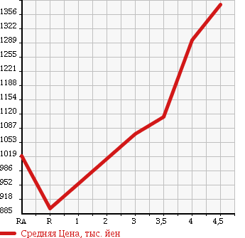 Аукционная статистика: График изменения цены TOYOTA HIACE VAN 2013 KDH201K в зависимости от аукционных оценок