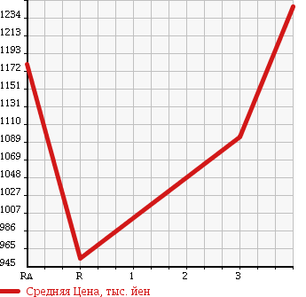 Аукционная статистика: График изменения цены TOYOTA HIACE VAN 2014 KDH201K в зависимости от аукционных оценок