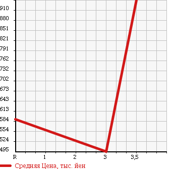 Аукционная статистика: График изменения цены TOYOTA HIACE 2008 KDH201K в зависимости от аукционных оценок