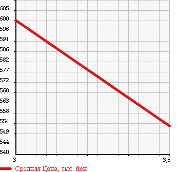 Аукционная статистика: График изменения цены TOYOTA HIACE 2009 KDH201K в зависимости от аукционных оценок