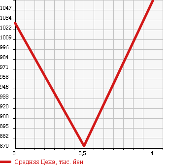 Аукционная статистика: График изменения цены TOYOTA HIACE 2013 KDH201K в зависимости от аукционных оценок