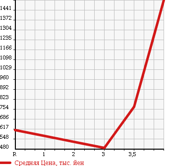 Аукционная статистика: График изменения цены TOYOTA REGIUS ACE 2008 KDH201V в зависимости от аукционных оценок