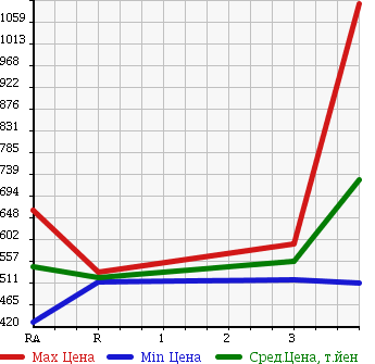 Аукционная статистика: График изменения цены TOYOTA REGIUS ACE 2009 KDH201V в зависимости от аукционных оценок
