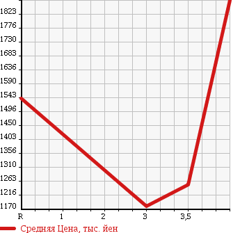Аукционная статистика: График изменения цены TOYOTA REGIUS ACE 2011 KDH201V в зависимости от аукционных оценок