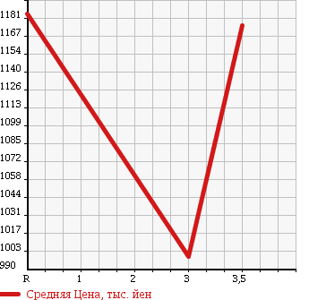 Аукционная статистика: График изменения цены TOYOTA REGIUS ACE 2012 KDH201V в зависимости от аукционных оценок