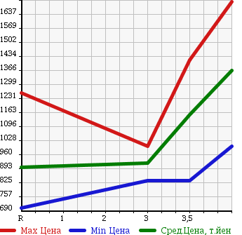 Аукционная статистика: График изменения цены TOYOTA REGIUS ACE 2013 KDH201V в зависимости от аукционных оценок