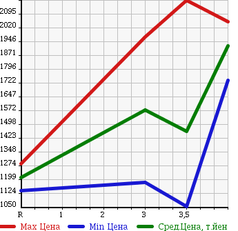 Аукционная статистика: График изменения цены TOYOTA REGIUS ACE 2014 KDH201V в зависимости от аукционных оценок