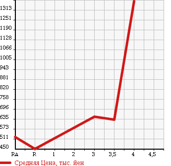 Аукционная статистика: График изменения цены TOYOTA REGIUS VAN 2007 KDH201V в зависимости от аукционных оценок