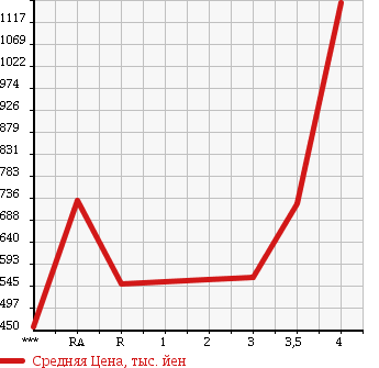 Аукционная статистика: График изменения цены TOYOTA REGIUS VAN 2009 KDH201V в зависимости от аукционных оценок