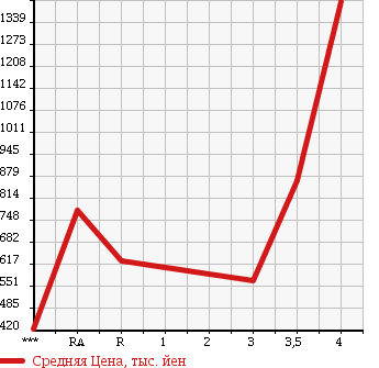 Аукционная статистика: График изменения цены TOYOTA REGIUS VAN 2010 KDH201V в зависимости от аукционных оценок