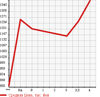 Аукционная статистика: График изменения цены TOYOTA REGIUS VAN 2011 KDH201V в зависимости от аукционных оценок