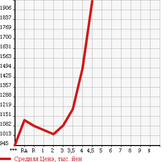 Аукционная статистика: График изменения цены TOYOTA REGIUS VAN 2012 KDH201V в зависимости от аукционных оценок