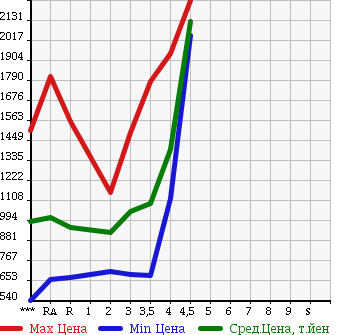 Аукционная статистика: График изменения цены TOYOTA REGIUS VAN 2013 KDH201V в зависимости от аукционных оценок