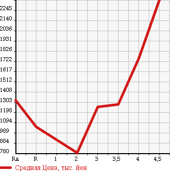 Аукционная статистика: График изменения цены TOYOTA REGIUS VAN 2014 KDH201V в зависимости от аукционных оценок