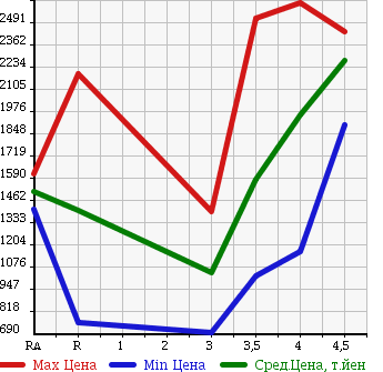 Аукционная статистика: График изменения цены TOYOTA REGIUS VAN 2015 KDH201V в зависимости от аукционных оценок