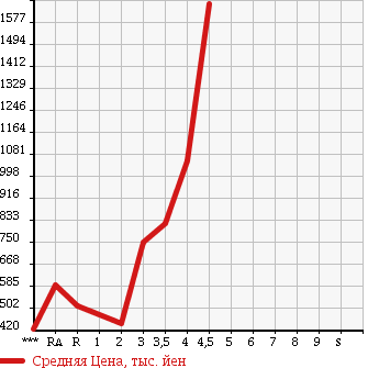 Аукционная статистика: График изменения цены TOYOTA HIACE VAN 2007 KDH201V в зависимости от аукционных оценок