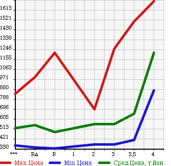 Аукционная статистика: График изменения цены TOYOTA HIACE VAN 2008 KDH201V в зависимости от аукционных оценок
