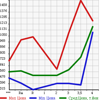 Аукционная статистика: График изменения цены TOYOTA HIACE VAN 2009 KDH201V в зависимости от аукционных оценок