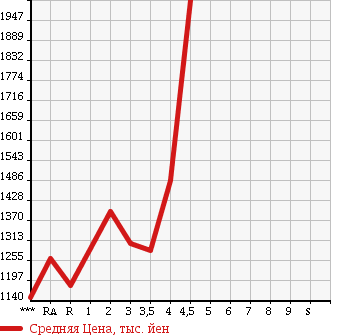 Аукционная статистика: График изменения цены TOYOTA HIACE VAN 2011 KDH201V в зависимости от аукционных оценок