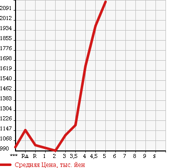 Аукционная статистика: График изменения цены TOYOTA HIACE VAN 2012 KDH201V в зависимости от аукционных оценок